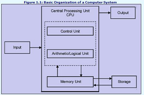 563_Basic organization of computer.png